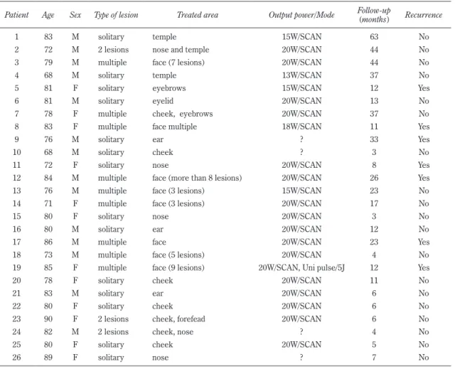 Table 2. Patients with actinic keratosis