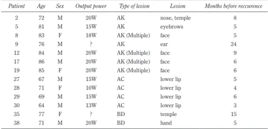 Table 6. Patients with recurrence categorized according to power setting   Number of Treated Patient Number of Reccurent Patient