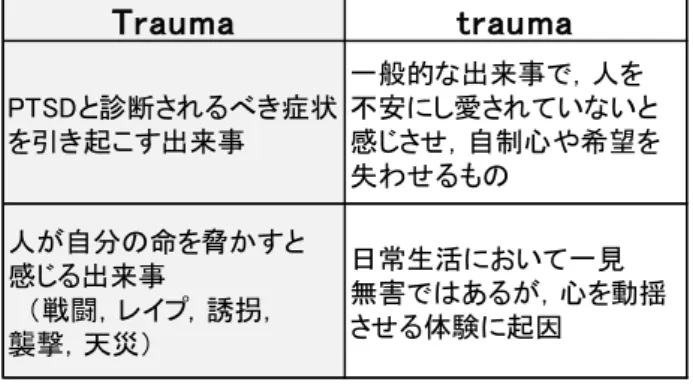 表 1-2    Trauma と trauma の差異（Shapiro &amp; Forrest, 1997 より筆者が作成） 