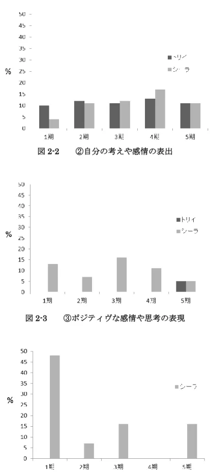 図 2-2    ②自分の考えや感情の表出 