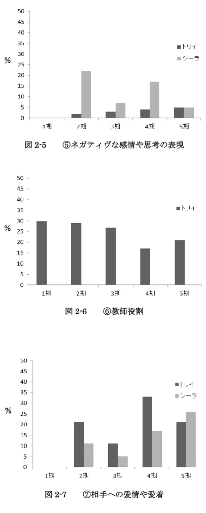 図 2-5    ⑤ネガティヴな感情や思考の表現 