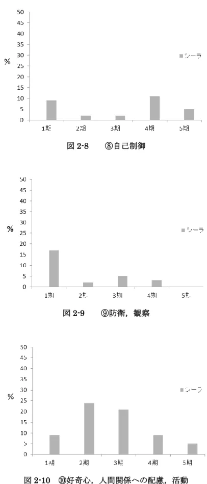 図 2-8    ⑧自己制御 