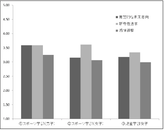 図 3-4  性や所属する学部によるリジリエンス下位尺度得点の比較 