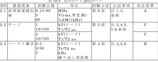 表 10-2  信号ポート,通信ポート  NO  環 境 現 象 試 験 仕 様 単 位 試 験 方 法 注 記 事 項 判 定 基 準 2.1  高 周 波 連 続 伝 導 0.15-80 3  80  MHz V(rms,無 変 調 )  %AM(1kHz)  第 6 部   注 1,3, 参 照 A 2.2  サ ー ジ   1    10/700  kV(ピ ー ク )  T1/T2 µs  第 5 部   注 2,4,5, 7,8 参 照   C 4  10/700  kV(ピ ー ク )  T1