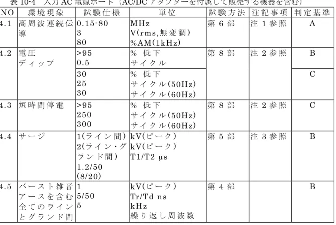 表 10-4  入力 AC 電源ポート（AC/DC アダプターを付属して販売する機器を含む）  NO  環 境 現 象 試 験 仕 様 単 位 試 験 方 法 注 記 事 項   判 定 基 準 4.1  高 周 波 連 続 伝 導 0.15-80 3  80  MHz V(rms,無 変 調 )  %AM(1kHz)  第 6 部   注 1 参 照   A 4.2  電 圧   デ ィ ッ プ >95 0.5  %  低 下   サ イ ク ル 第 8 部   注 2 参 照   B    30 