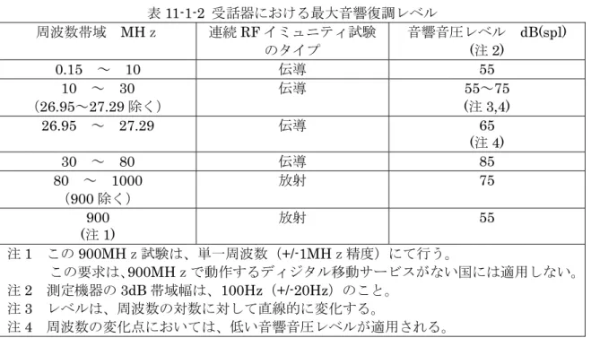 表 11-1-2  受話器における最大音響復調レベル  周波数帯域  MHｚ  連続 RF イミュニティ試験 のタイプ  音響音圧レベル  dB(spl) (注 2)  0.15  ～  10  伝導  55  10  ～  30  （26.95～27.29 除く）  伝導 55～75   (注 3,4)  26.95  ～  27.29  伝導  65    (注 4)  30  ～  80  伝導  85  80  ～  1000  （900 除く）  放射  75  900    (注 1)  放射 