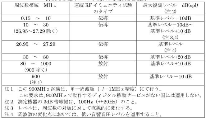 表 11-1-3  基準レベルに関係する最大音響復調レベル  周波数帯域  MHｚ  連続 RF イミュニティ試験 のタイプ  最大復調レベル  dB(spl) (注 2)  0.15  ～  10  伝導  基準レベル－10dB  10  ～  30  （26.95～27.29 除く）  伝導  基準レベル－10dB～  基準レベル+10 dB    (注 3,4)  26.95  ～  27.29  伝導  基準レベル  (注 4)  30  ～  80  伝導  基準レベル+20 dB  80  ～ 