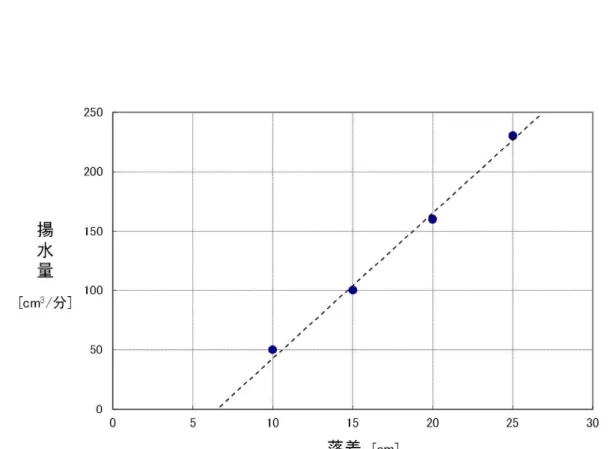 図 17 は，落差と揚水量の関係を示したものである．
