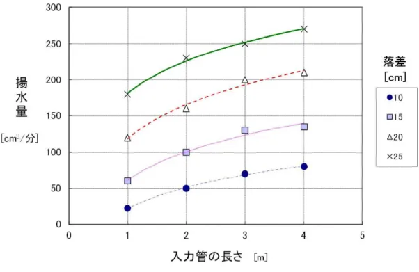 図 19 は，入力管の長さと揚水量との関係を示したものである．
