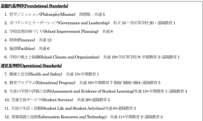 表 2  MSA 認証評価の基準の詳細（ 「スタンダード６  学校の風土と組織」の場合）  スタンダード：    学校の組織構造と風土は、哲学／ミッションとして表出される中核的価値の達成を促進している。学校の風土は、生徒の年齢・発 達段階に適切に即した教育プログラム・サービスの効果的運用を助けている。役割、責任、期待、報告・連絡の関係は明確に定めら れている。管理・教育・支援それぞれの職員は、質の高い教育的経験を効果的に提供するだけの資格や能力を備えていて、数も十分 である。学校は定期的に職員のパフォーマン