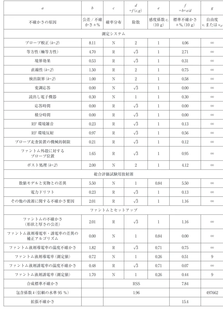 表 7　ダイポールアンテナを用いた総合評価試験の不確かさ評価例（1767.5 MHz） a b c d =f（c,g） e f =b×e/d g 不確かさの原因 公差 / 不確 かさ±% 確率分布 除数 感度係数 c i（10 g） 標準不確かさ±%,（10 g） 自由度vi または v eff 測定システム プローブ較正（k=2） 8.11 N 2 1 4.06 ∞ 等方性（軸等方性） 4.70 R √3 1 2.71 ∞ 境界効果 0.53 R √3 1 0.31 ∞ 直線性（k=2） 1.50 R 2