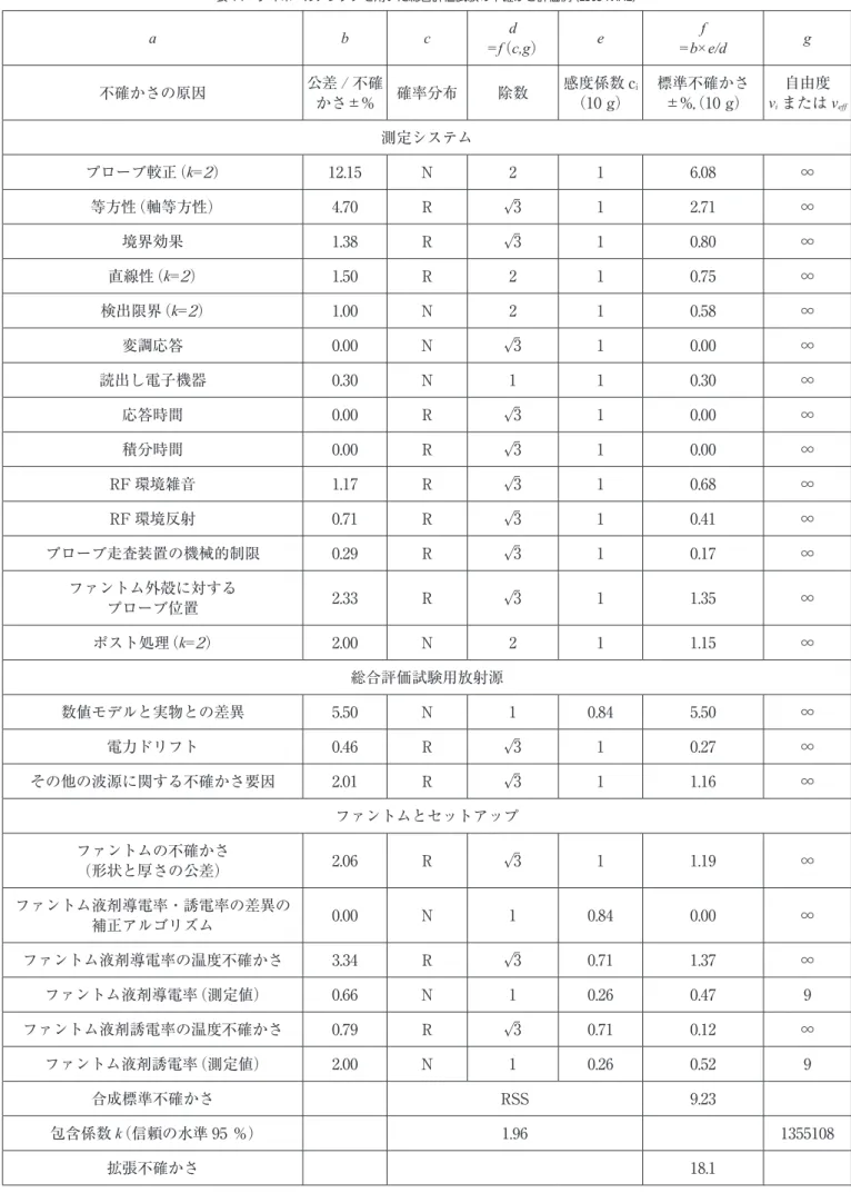 表 11　ダイポールアンテナを用いた総合評価試験の不確かさ評価例（2585 MHz） a b c d =f（c,g） e f =b×e/d g 不確かさの原因 公差 / 不確 かさ±% 確率分布 除数 感度係数 c i（10 g） 標準不確かさ±%,（10 g） 自由度vi または v eff 測定システム プローブ較正（k=2） 12.15 N 2 1 6.08 ∞ 等方性（軸等方性） 4.70 R √3 1 2.71 ∞ 境界効果 1.38 R √3 1 0.80 ∞ 直線性（k=2） 1.50 R 2