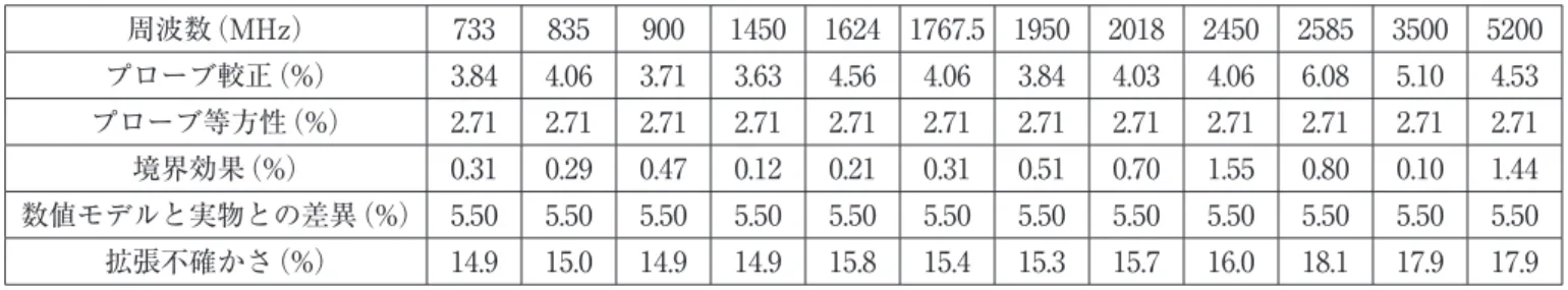表 14 に、主な不確かさ要因について一覧としてま とめた。今回の評価では、プローブ較正や境界効果等、 周波数に直接関係する不確かさについては、低い周波 数よりも精度の求められる高い周波数の方が大きく なった。また、プローブ等方性及び数値モデルと実物 との差異については較正証書等の値を引用しているが 周波数にかかわらず一定値のため、例えば周波数ごと に評価をした場合に差がでる可能性がある。結果とし て、拡張不確かさは全体として 20 % 以内に収まった。	 4.3	 標準ダイポールの SAR 参照値の決定 