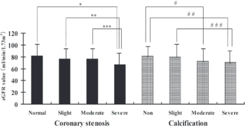 Fig. 3.  Ratio of CKD according to coronary stenosis and calcification.  Ryan’s method identified significant  differences between groups with normal coronary arteries and  with slight and severe stenosis (*p<0.05), but not  among groups with calcificat