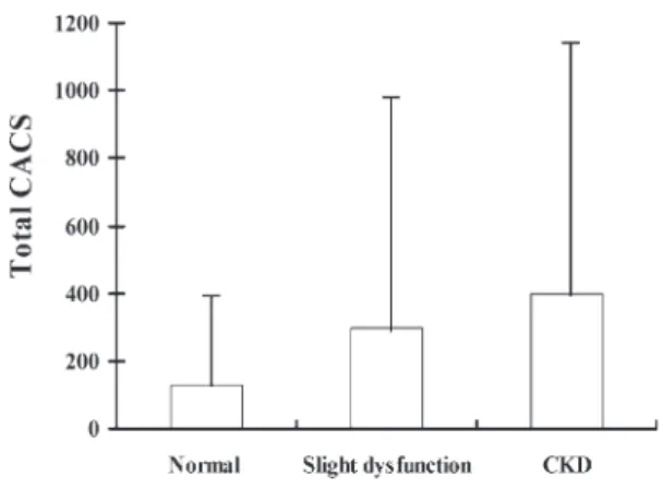 Fig. 4.  Average CT score values according to renal  function.  ANOVA  revealed significant differences  among renal function groups (*p=0.0003 and **p=
