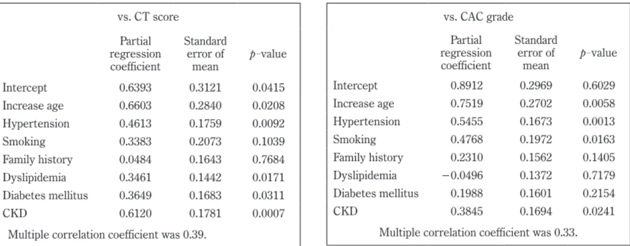 Table 2.  Multivariate analysis of association between seven coronary risk factors and CT scores and CAC grades.