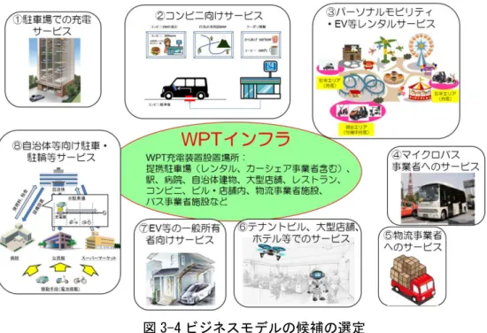 図 3-4 ビジネスモデルの候補の選定 