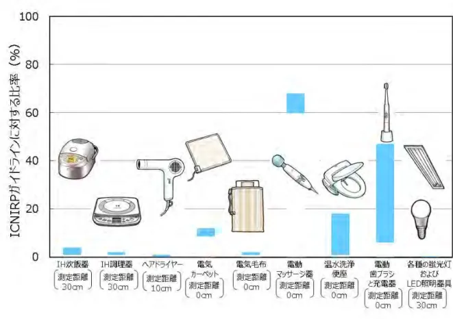 図 5  主な家電製品からの電磁界の強さの国際的なガイドラインに対する比率の例  出典：一般財団法人家電製品協会「平成 25 年度家電製品から発せられる電磁波測定（10Hz～ 400kHz）調査」のグラフを基に作成。測定方法は国際電気標準会議（IEC）規格 62233 に準拠。 電気カーペットについては我が国における生活環境を加味して測定距離を 0cm としています。  （ICNIRP ガイドラインについては p.43 参照）  ○  電子タグや電子商品監視装置の読み取り装置など  電子タグ（RFID 機器