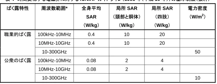 表 4  時間変化する電磁界に対する ICNIRP ガイドライン（1998 年（平成 10 年））の基本制限（抜粋）  ばく露特性  周波数範囲*  全身平均  SAR  （W/kg）  局所 SAR  （頭部と胴体）（W/kg）  局所 SAR （四肢） （W/kg）  電力密度 （W/m2）  職業的ばく露 100kHz-10MHz  0.4  10  20  10MHz-10GHz 0.4  10  20  10-300GHz   50  公衆のばく露 100kHz-10MHz  0.08  2  4