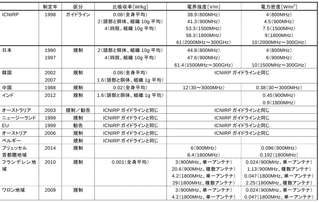 表 9  生活環境における携帯電話及び基地局を対象とした高周波電磁界に関する主な国々の規制・ガイドライン等の例  制定年  区分  比吸収率［W/kg］  電界強度［V/m］  電力密度［W/m 2 ］  ICNIRP 1998  ガイドライン 0.08（全身平均）  2（頭部と胴体、組織 10g 平均） 4（四肢、組織 10g 平均）  38.9（800MHz） 41.3（900MHz）  53.3（1500MHz）  58.3（1800MHz）  61（2000MHz～300GHz）  4（800MHz