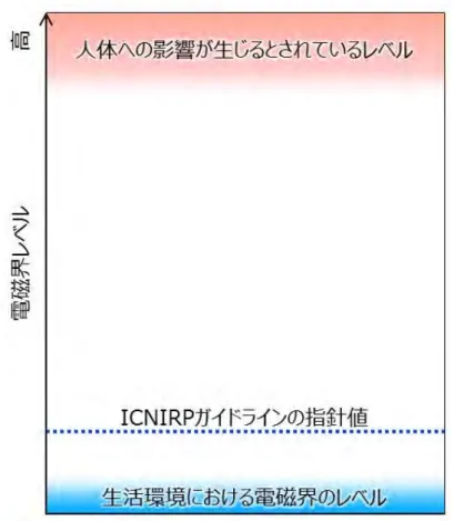 図 7  人体への影響が生じるとされているレベル、ICNIRP ガイドラインの指針値、 