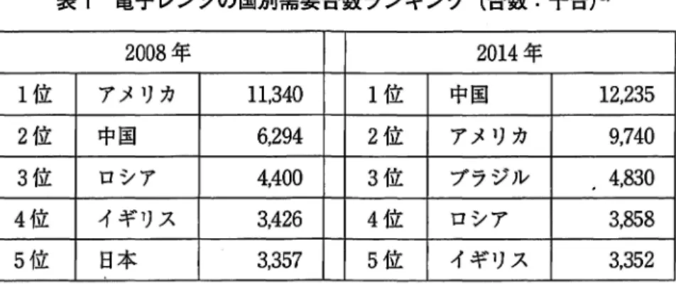 表 1 電子レンジの国別需要台数ランキング（台数：千台） 3 ) 2 0 0 8年 2 0 1 4年 1位 アメリカ 1 1 , 3 4 0 1位 中国 1 2 , 2 3 5 2位 中国 6 , 2 9 4 2位 アメリカ 9 , 7 4 0 3位 ロシア 4 , 4 0 0 3位 プラジル 4 , 8 3 0 4位 イギリス 3 , 4 2 6 4位 ロシア 3 ， お 8 5位 日本 3 , 3 5 7 5位 イギリス 3 , 3 5 2 ており I ）、私たちの暮らしの中で電子レンジは、日常的に使わ
