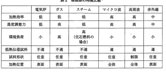 表 2 各熱源の特徴比較 4 ) 電気炉 ガス スチーム マイクロ波 高周波 赤外線 加熱効率 低 f 昆 ｛民 高 高 中 温度調整力 低 高 ｛正 高 高 中 高 環境負荷 高 （化石燃料の 場合） 低熱伝導試料 不適 不適 不適 適 適 適 試料芳三状 任意 任意 任意 任意 制限 任意 加熱位置 表面 表面 表面 全体 全体 表面 の優位性が重要となる。一般的な加熱法（電気炉、ガス、スチーム）や高周波加熱または赤外線 加熱に対するマイクロ波加熱の特徴を表 2 にまとめた。既存の加熱源に比べ、マイクロ