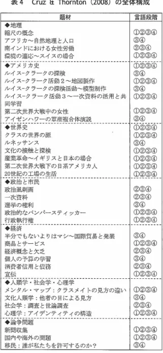 表 ４ お よ び 表 ５ か らCruz  &amp;  Thornton  (2008) の学 習 対 象 の 特 質 は次 の よ う に ま と め ら れ る 。 ○  テ ー マ 史 で 構 成 さ れ る 。 例 え ば ， ア メ リ カ 史 の 学 習 で 提 示 さ れ て い た 事 例 は Ｄレイ ス と ク ラ ー ク の 探 検 」「 第 二 次 世 界大 戦 下 の 女 性」 匚ア イ ゼ ン ハ ワ ー の 軍 産 複 合 体 宣 言 」 で あ る。 β ） ど の 活 動