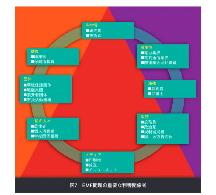 FIGURE 7. THE KEY STAKEHOLDERS IN THE EMF ISSUE健康■臨床医■保健所職員一般の人々■居住者■個人消費者■学校関係組織メディア■印刷物■放送■インターネット政府■ 公務員■政治家■ 規制当局者■ 国、地方自治体団体■環境保護団体■職能集団■消費者団体■支援活動組織科学界■研究者■技術者産業界■電力業界■電気通信業界■ 関連組合及び職員法律■裁判官■弁護士 図7　EMF問題の重要な利害関係者
