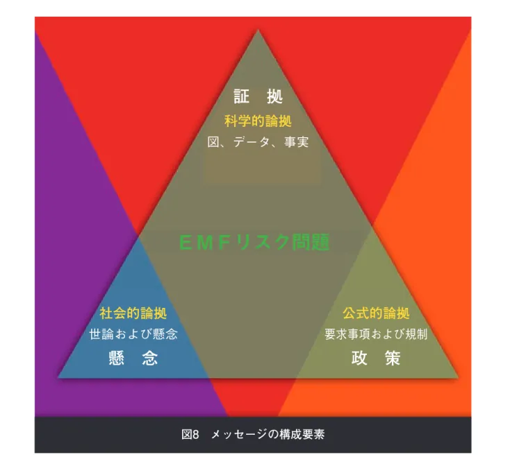 FIGURE 8. THE COMPONENTS OF THE MESSAGEＥＭＦリスク問題証　拠科学的論拠図、データ、事実社会的論拠世論および懸念懸　念 公式的論拠 要求事項および規制政　策 図8　メッセージの構成要素 専門的知識を一般に広めるための経験則 ■ 伝えたい重要なメッセージを決定し、分類すること。すなわち、情報の目的を明確にす ること。 ■ 聞き手がどのような情報を必要としているかを確実に理解すること。 ■ 平易な言葉で概念を説明し、必要に応じて、専門家の報道発表に見られる専門的表現を 分か