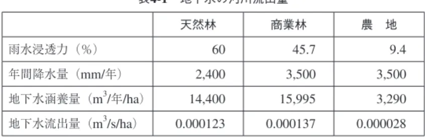 表 4-1  地下水の河川流出量 天然林 商業林 農 地 雨水浸透力（％） 60 45.7 9.4 年間降水量（ mm/ 年） 2,400 3,500 3,500 地下水涵養量（ m 3 / 年 /ha ） 14,400 15,995 3,290 地下水流出量（ m 3 /s/ha ） 0.000123 0.000137 0.000028