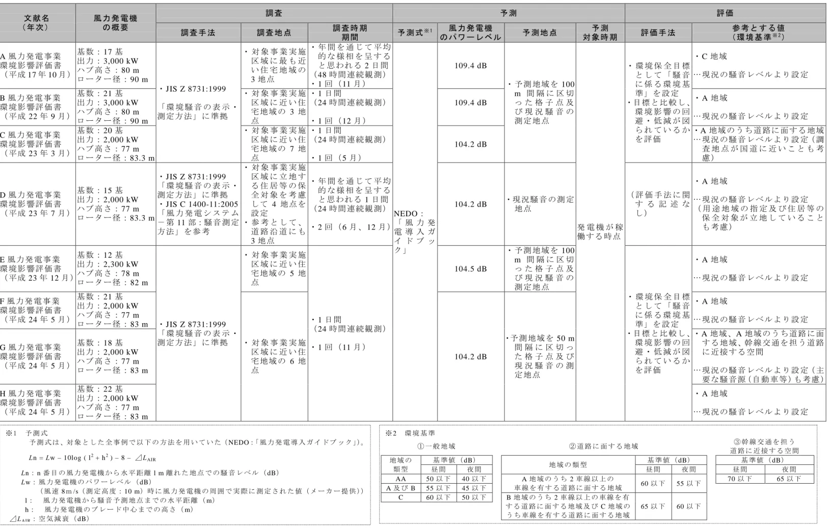 表 7-1  国 内 の 風 力 発 電 施 設 に 係 る 環 境 影 響 評 価 事 例 の 概 要 （ 1）   文 献 名   （ 年 次 ）   風 力 発 電 機  の 概 要   調 査   予 測   評 価   調 査 手 法   調 査 地 点   調 査 時 期   期 間   予 測 式 ※ 1 風 力 発 電 機   の パ ワ ー レ ベ ル   予 測 地 点   予 測   対 象 時 期   評 価 手 法   参 考 と す る 値  （ 環 境 基 準※ 2 ）   A