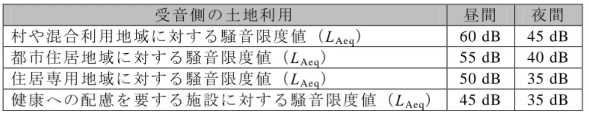 表 4-7 ド イ ツ の 騒 音 限 度 値   受 音 側 の 土 地 利 用   昼 間   夜 間   村 や 混 合 利 用 地 域 に 対 す る 騒 音 限 度 値 （ L Aeq ）   60 dB  45 dB  都 市 住 居 地 域 に 対 す る 騒 音 限 度 値 （L Ae q ）   55 dB  40 dB  住 居 専 用 地 域 に 対 す る 騒 音 限 度 値 （L Ae q ）   50 dB  35 dB  健 康 へ の 配 慮 を 要 す る 施 設 に 対 