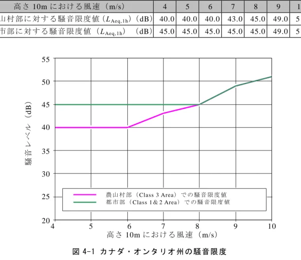 表 4-10   カ ナ ダ ・ オ ン タ リ オ 州 の 騒 音 限 度   高 さ 10m におけ る風 速 （m/s）   4  5  6  7  8  9  10  農 山 村 部 に 対 す る 騒 音 限 度 値（ L Aeq, 1 h ） （ dB） 40.0  40.0  40.0  43.0  45.0  49.0  51.0  都 市 部 に 対 す る 騒 音 限 度 値 （ L Aeq, 1 h ） （ dB） 45.0  45.0  45.0  45.0  45.0  49.0 