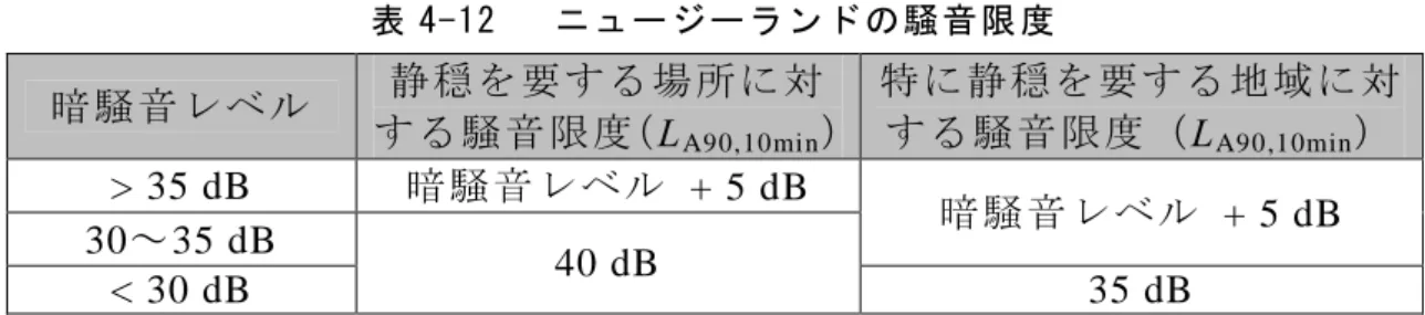 表 4-12   ニ ュ ー ジ ー ラ ン ド の 騒 音 限 度   暗騒 音レベル 静穏 を要 する場 所 に対 す る騒 音限 度（ L A90,10min ） 特に 静穏を要す る地域 に対する 騒音限 度（LA90,10min） > 35 dB 暗 騒 音レベ ル  + 5 dB 暗騒音レ ベル  + 5 dB 30～ 35 dB 40 dB < 30 dB 35 dB (3) そ の 他   そ の 他 、 こ の 規 格 に お い て 以 下 の 記 述 が あ る 。   •