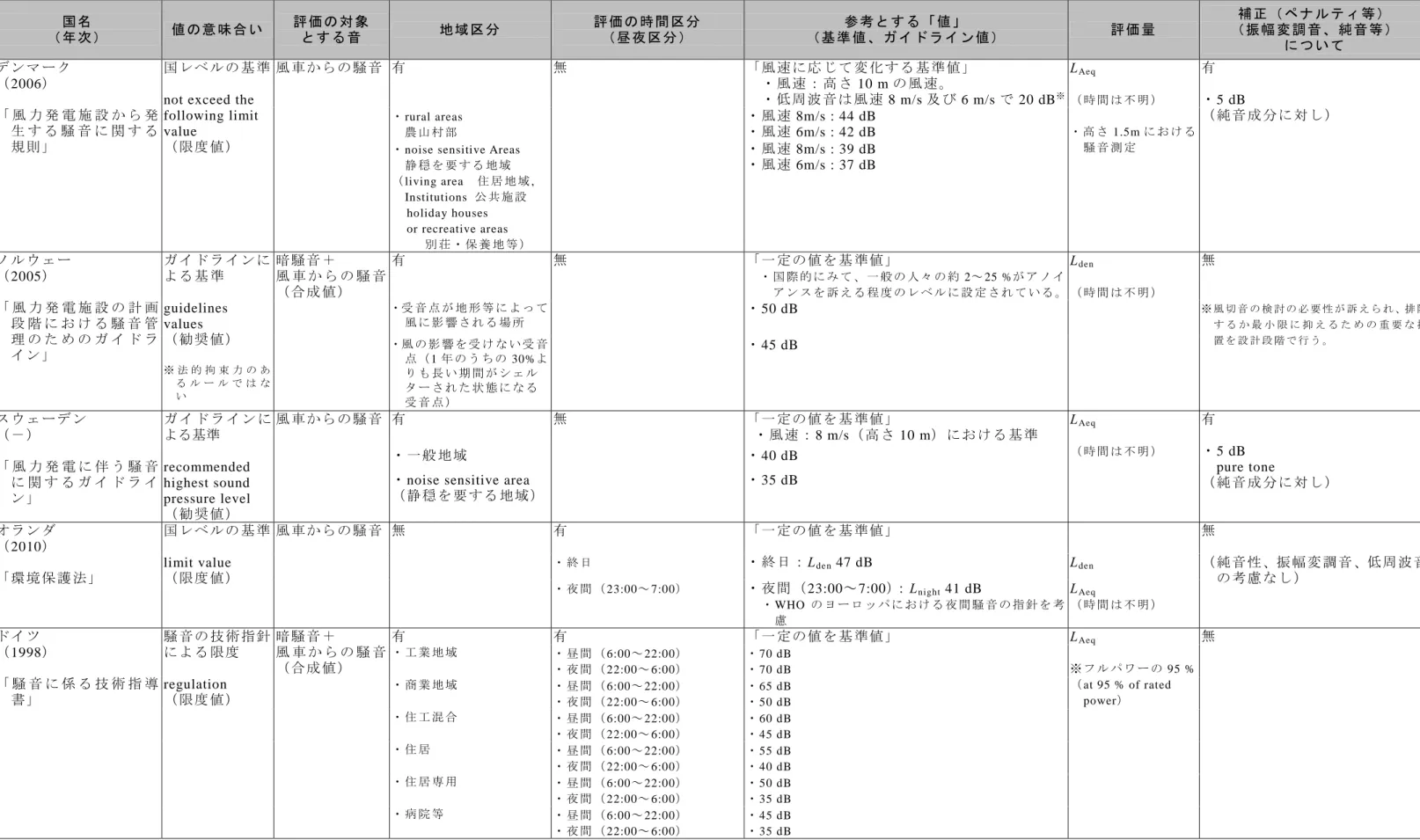 表 4-14  諸 外 国 の 基 準 値 、 ガ イ ド ラ イ ン 値 （ １ ）   ※ デ ン マ ー ク に お け る 低 周 波 音 の 周 波 数 範 囲 は 10～160 Hz。 国 名  （ 年 次 ）  値 の 意 味 合 い  評 価 の 対 象  と す る 音   地 域 区 分   評 価 の 時 間 区 分  （ 昼 夜 区 分 ）   参 考 と す る 「 値 」   （ 基 準 値 、 ガ イ ド ラ イ ン 値 ）   評 価 量   補 正 （ ペ ナ ル テ ィ 