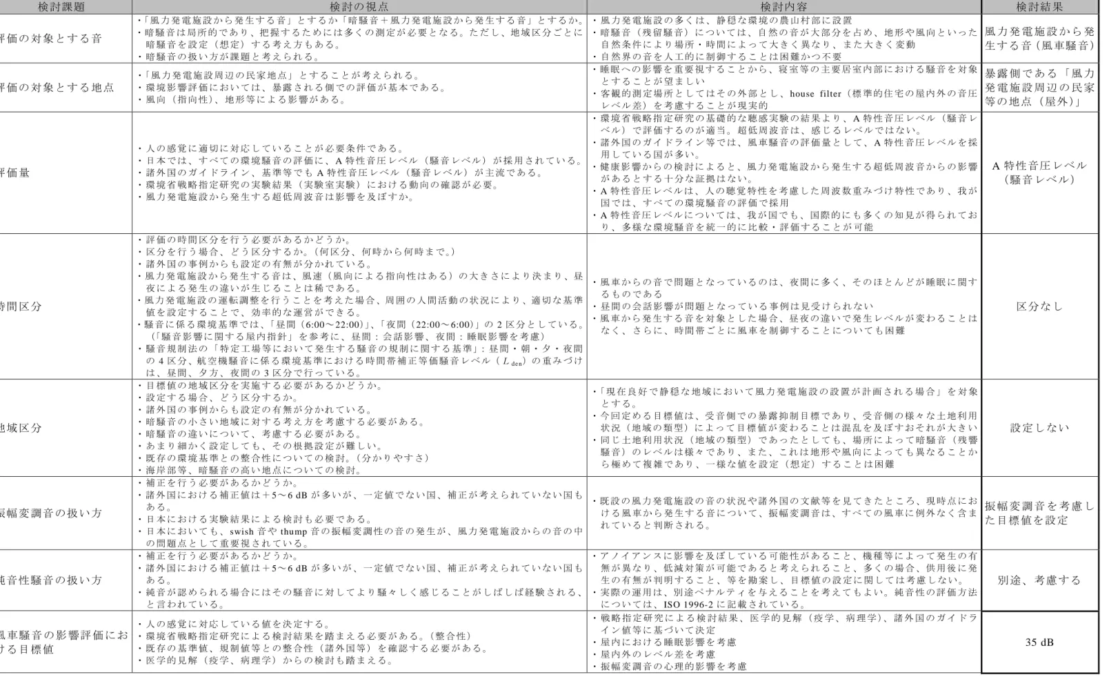 表 6-1  目 標 値 設 定 に あ た っ て 検 討 し た 事 項 と 検 討 結 果   検 討 課 題   検 討 の 視 点   検 討 内 容   検 討 結 果   評 価 の 対 象 と す る 音   ・「 風 力 発 電 施 設 か ら 発 生 す る 音 」と す る か「 暗 騒 音 ＋ 風 力 発 電 施 設 か ら 発 生 す る 音 」と す る か 。 ・暗 騒 音 は 局 所 的 で あ り 、把 握 す る た め に は 多 く の 測 定 が 必 要 と な る