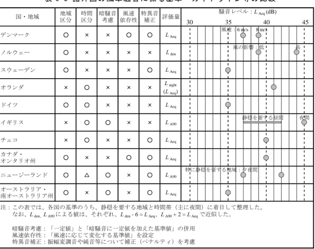 表 6-3 諸 外 国 の 風 車 騒 音 に 係 る 基 準 ・ ガ イ ド ラ イ ン 等 の 比 較   デンマーク ○ × × ○ ○ L Aeq ノルウェー ○ × × × × L den スウェーデン ○ × × × ○ L Aeq オランダ × ○ × × × L night (L Aeq ) ドイツ ○ ○ × × × L Aeq イギリス × ○ ○ × × L A90 チェコ × ○ × × ○ L Aeq カナダ・ オンタリオ州 ○ × × ○ ○ L Aeq ニュージーランド ○ △