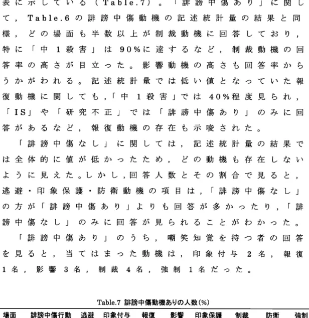 表 に 示 し て い る (Table.7)。 「 誹 謗 中 傷 あ り 」 に 関 し て ,Table.6の 誹 謗 中 傷 動 機 の 記 述 統 計 量 の 結 果 と 同 様 ,ど の 場 面 も 半 数 以 上 が 制 裁 動 機 に 回 答 し て お り , 特 に 「 中 1殺 害 」 は 90%に 達 す る な ど ,制 裁 動 機 の 回 答 率 の 高 さ が 日 立 っ た 。 影 響 動 機 の 高 さ も 回 答 率 か ら う か が わ れ る 。 記 述 統 計 量