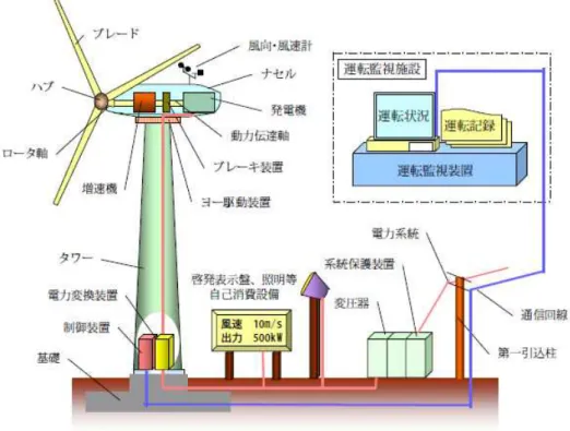図 -1  風力発電施設の機器構成例 1