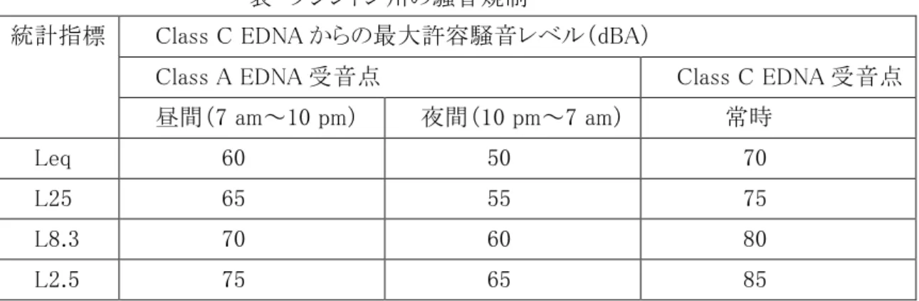 表  ワシントン州の騒音規制 
