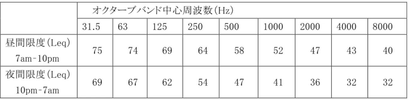 表  イリノイ州の騒音規制–Class C（産業）から Class A（住居）へ発せられた音圧レベル  オクターブバンド中心周波数（Hz）  31.5  63  125  250  500  1000  2000  4000  8000  昼間限度（Leq）  7am–10pm  75  74  69  64  58  52  47  43  40  夜間限度（Leq）  10pm–7am  69  67  62  54  47  41  36  32  32  (19)  メイン州  「開発内の繰り返し作
