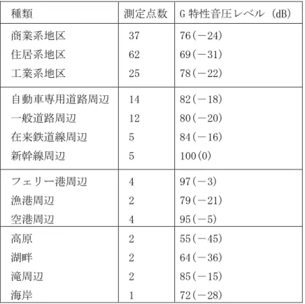表 2  生活環境における超低周波音調査結果  ＊()内は感覚補正 G 特性音圧レベル  なお、人体に対する影響として低周波音症候群なるものが流布され、これがトラブルの原 因になっている事例も尐なくない。  いろいろな症状が示されているが、周波数何 Hz、音圧レベル何 dB で、その様な症状が出 るか、客観的な基準は全く示されていない。従ってこれは提唱者の主観的見解で、一般に認 められたものではないのと考えておくことが必要である。  7