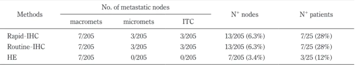 Table 3.  Diagnosis of micrometastasis using rapid - IHC, routine - IHC and HE