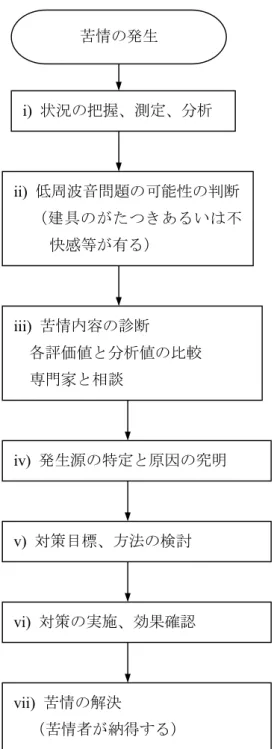 図 3-1  苦情発生から対策・解決までの一般的な流れ 苦情の発生 i)  状況の把握、測定、分析 ii)  低周波音問題の可能性の判断 （建具のがたつきあるいは不快感等が有る）iii)  苦情内容の診断   各評価値と分析値の比較  専門家と相談iv)  発生源の特定と原因の究明 v)  対策目標、方法の検討 vi)  対策の実施、効果確認 vii)  苦情の解決   （苦情者が納得する）