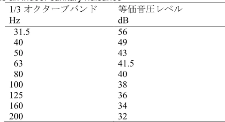 表 -e.1    Recommendations for assessment of low-frequency, equivalent noise  as an indoor sanitary nuisance 
