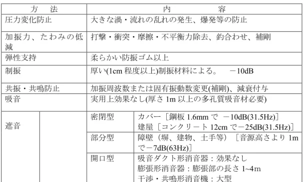 表 3-2  可聴域の低周波音防止技術  方      法  内                        容  圧力変化防止 大きな渦・流れの乱れの発生、爆発等の防止 加 振 力 、 た わ み の 低 減 打撃・衝突・摩擦・不平衡力除去、釣合わせ、補剛  弾性支持 柔らかい防振ゴム以上     制振  厚い(1cm 程度以上)制振材料による。    －10dB    共振・共鳴防止 加振周波数または固有振動数変更 (補剛)、減衰付与  吸音 実用上効果なし (厚さ 1m 以上の多孔質吸音材必要)  