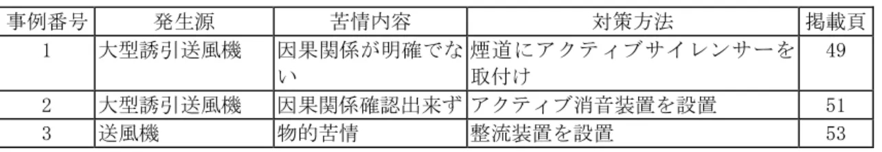 表 5  対策事例一覧表  ５．１ 発生源対策事例  （1）送風機  事例番号  発生源  苦情内容  対策方法  掲載頁  1  大型誘引送風機  因果関係が明確でな い  煙道にアクティブサイレンサーを取付け  49  2  大型誘引送風機  因果関係確認出来ず アクティブ消音装置を設置  51  3  送風機  物的苦情  整流装置を設置  53  （2）集塵機  事例番号  発生源  苦情内容  対策方法  掲載頁  4  集塵機  物的苦情  サイドブランチ型サイレンサーの 取付け  54  （3
