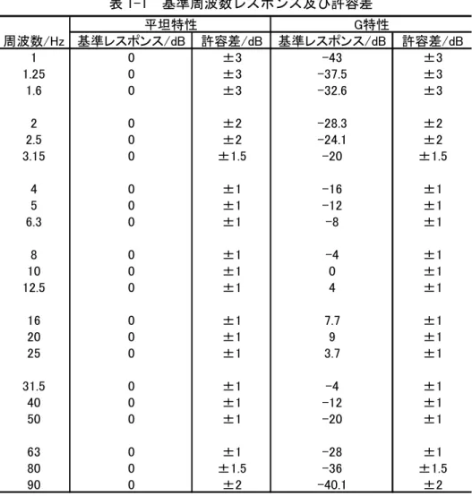 表 1-1  基準周波数レスポンス及び許容差  平坦特性 G特性 周波数/Hz 基準レスポンス/dB 許容差/dB 基準レスポンス/dB 許容差/dB 1 0 ±3 -43 ±3 1.25 0 ±3 -37.5 ±3 1.6 0 ±3 -32.6 ±3 2 0 ±2 -28.3 ±2 2.5 0 ±2 -24.1 ±2 3.15 0 ±1.5 -20 ±1.5 4 0 ±1 -16 ±1 5 0 ±1 -12 ±1 6.3 0 ±1 -8 ±1 8 0 ±1 -4 ±1 10 0 ±1 0 ±1 12.5 
