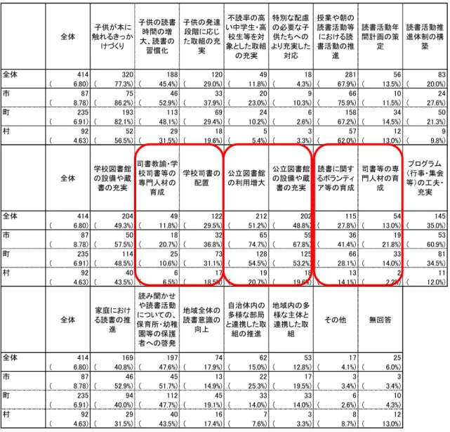 表  2-5  市町村別  読書活動推進において、重点的に取り組んでいること  2－1－5   「読書活動推進計画の策定状況」のまとめ  ・子供の読書活動推進計画の策定率は、都道府県の策定率は 100％、市（特別区を含む） は 89.9%、町は 68.8%、村は 51.4%。  ・計画を策定していない理由は、 「業務多忙により、計画策定に取り組む人員が不足してい る」 、 「専門的知識を有する職員や有識者がいない、不足している」の割合が高い。  ・特に、前述の「業務多忙により、計画策定に取り組む人員が不足し